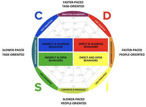 disc assessment chart|A Complete Guide to Understanding the DISC Personality Types Chart.